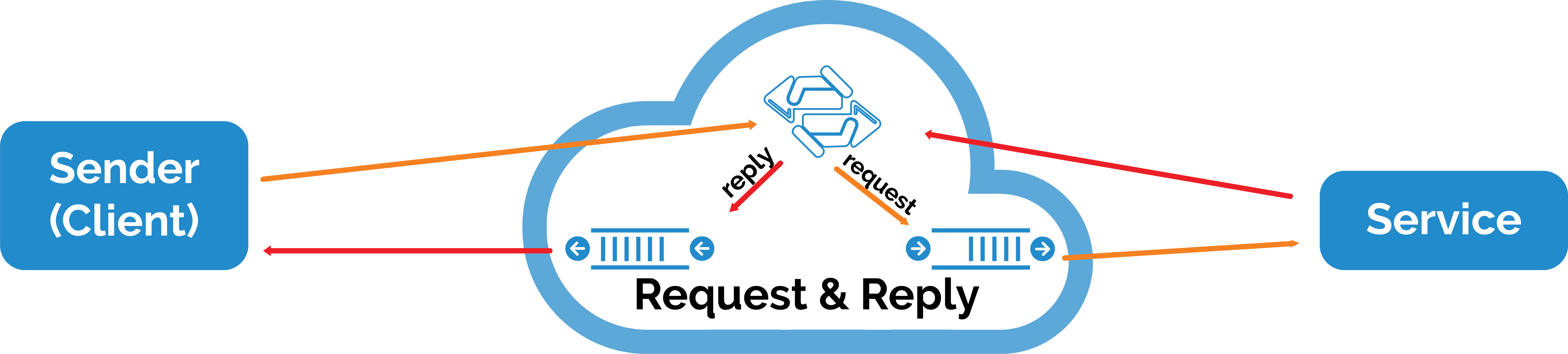 Diagram of Request - Reply messaging