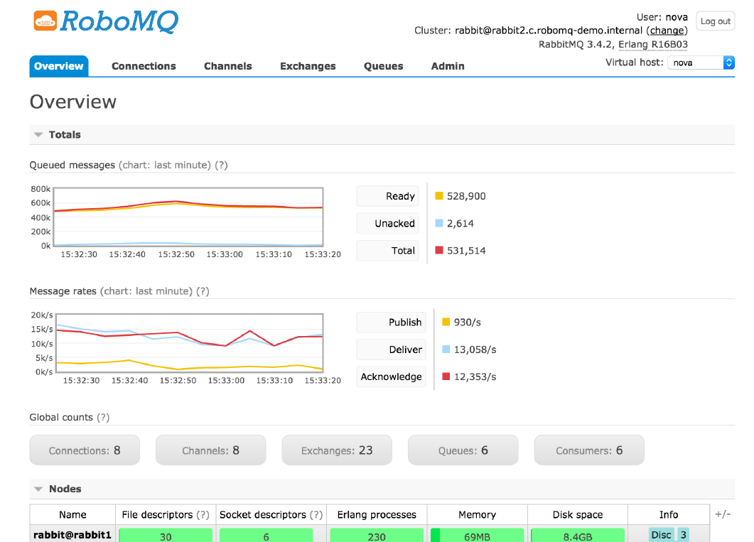Monitoring real time activity using RoboMQ Management Console 